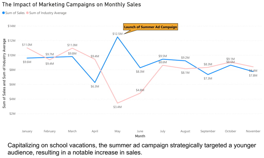 The line chart shows "The Impact of Marketing Campaigns on Monthly Sales." It compares monthly sales (blue line) with the industry average (pink line) from January to November. Sales start near $10 million in January, briefly surpassing the industry average, then drop below it in April. In May, after the launch of a "Summer Ad Campaign" targeting a younger audience during school vacations, sales surge to $12.5 million, peaking well above the industry average of around $4.8 million. Sales decrease after July but remain higher than the industry average for the rest of the year, ending in November with $8.4 million in sales compared to the industry average of $7.8 million.