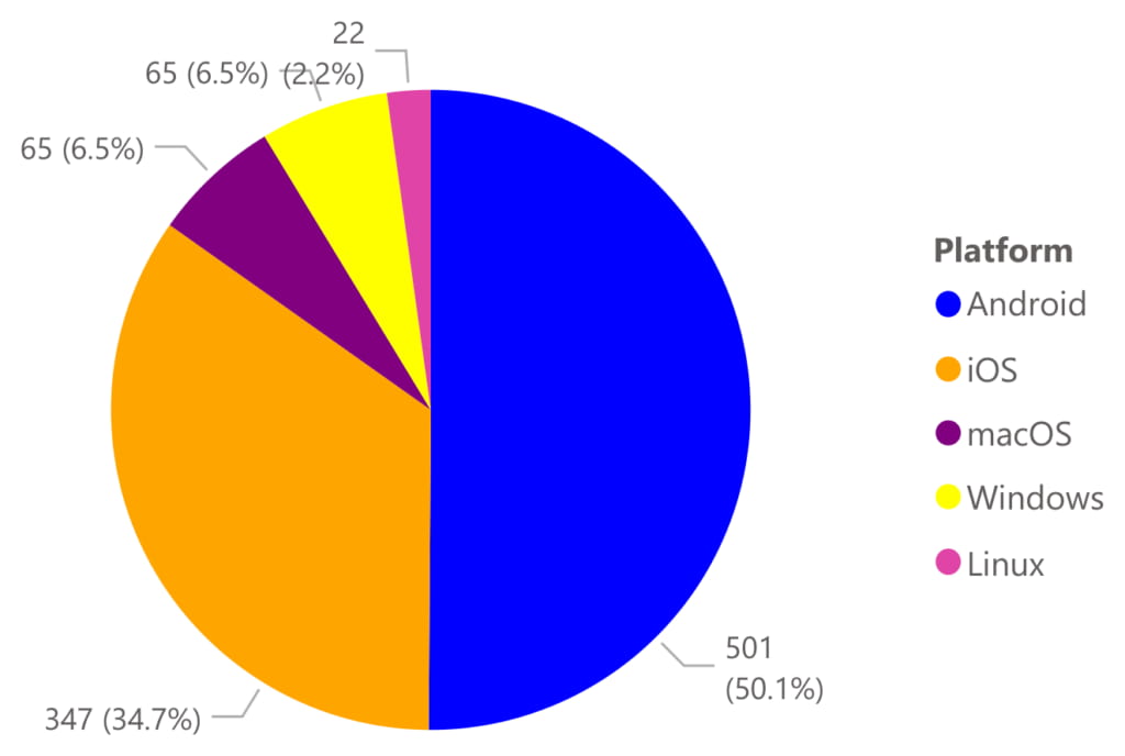 Pie chart showing platform usage distribution: Android (50.1%), iOS (34.7%), Windows (6.5%), Linux (6.5%), and macOS (2.2%).