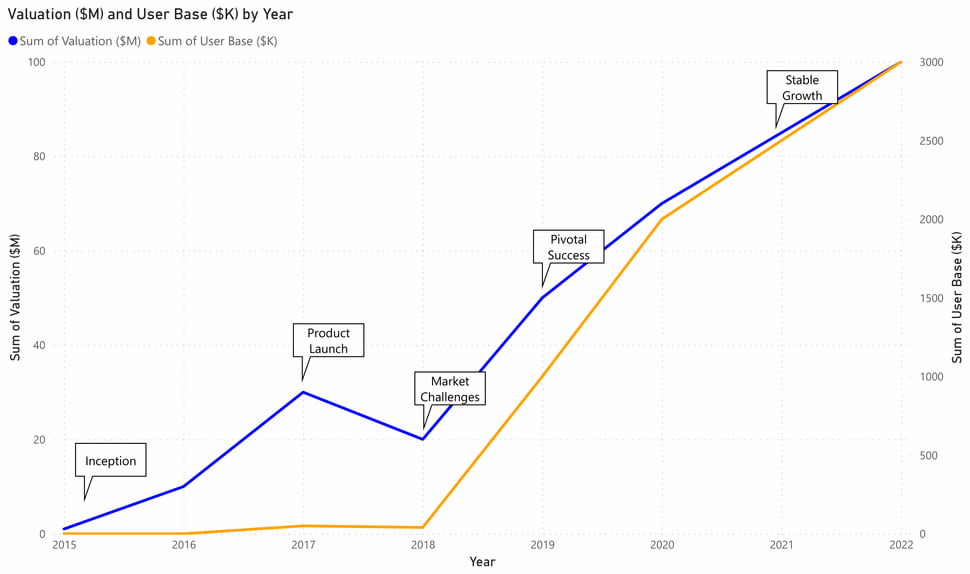 The image displays a line chart titled "Valuation ($M) and User Base ($K) by Year." The x-axis represents the years from 2015 to 2022. The y-axis on the left measures "Sum of Valuation ($M)" ranging from 0 to 100, while the y-axis on the right shows "Sum of User Base ($K)" ranging from 0 to 3000. Two lines are shown: a blue line for valuation and a yellow line for user base. Key events are marked along the timeline, including "Inception" in 2015, "Product Launch" in 2017, "Market Challenges" in 2018, "Pivotal Success" in 2020, and "Stable Growth" in 2022. Both valuation and user base demonstrate a general upward trend, with some fluctuations around key events.