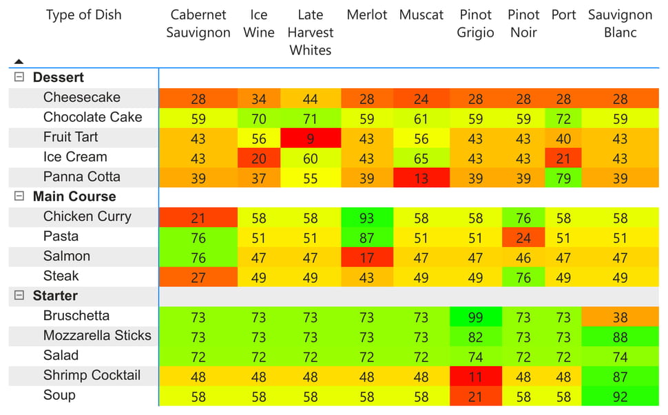 Wine pairing heatmap for various dishes. Colors indicate compatibility scores between 9 wine types and three dish categories: Dessert, Main Course, and Starter. Scores range from 0 (low compatibility, shown in red) to 100 (high compatibility, shown in green). Desserts like Chocolate Cake pair best with Ice Wine (score 70) and Late Harvest Whites (score 71). Main courses like Pasta and Salmon have high compatibility with Cabernet Sauvignon (scores 76 and 76, respectively). Starters such as Bruschetta and Mozzarella Sticks score highest with Pinot Grigio (score 99 and 82, respectively).