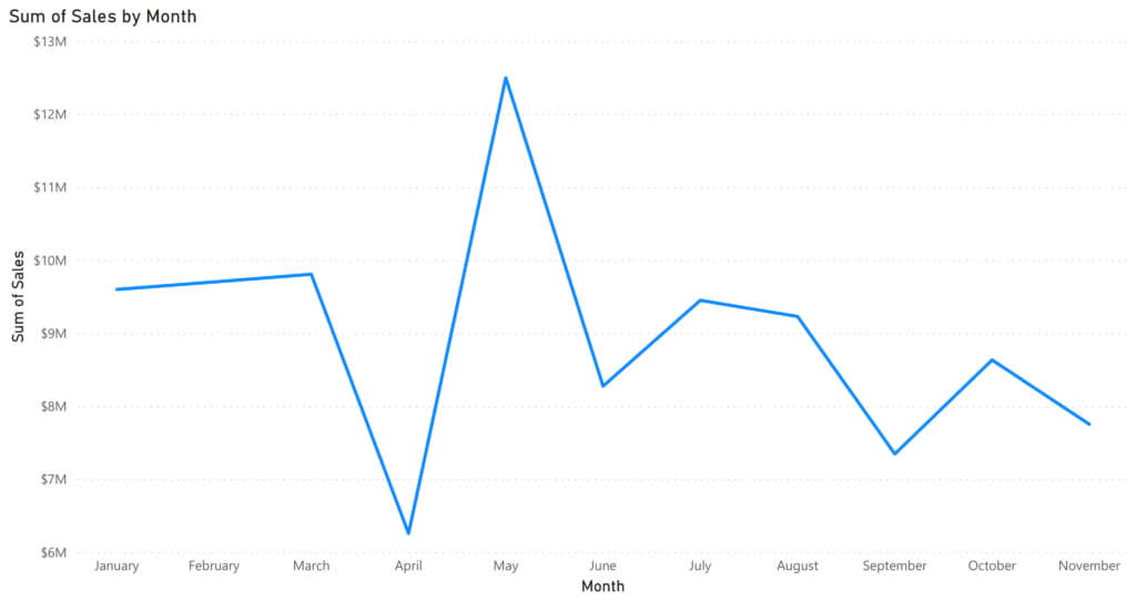 The image shows a line chart titled "Sum of Sales by Month." The y-axis represents the "Sum of Sales," with values ranging from $6M to $13M, while the x-axis represents the months from January to November. The sales start around $10M in January, maintain a similar level until April, when they drop sharply to around $6M. There is a significant peak in May, reaching above $12M, followed by a gradual decrease, with fluctuations from June to November, ending slightly above $8M in November.