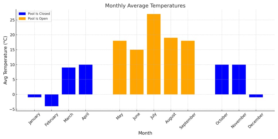 Bar chart showing monthly average temperatures (°C). The chart indicates the months when a pool is open (May to September, shown in orange) and closed (January to April and October to December, shown in blue).