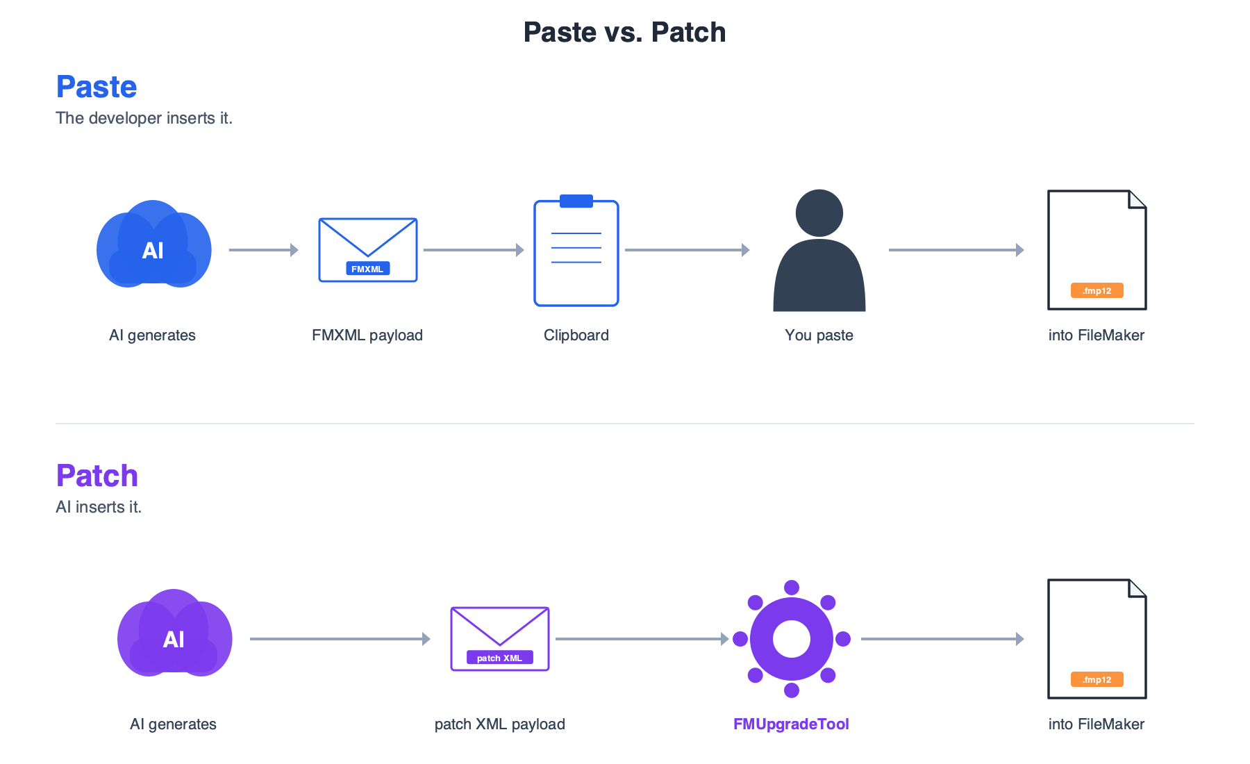 FileMaker AI Foundations: FM AI Paste | Codence