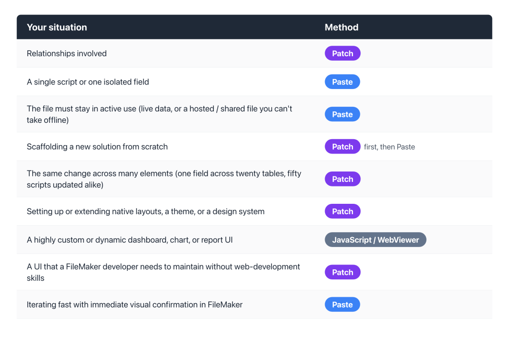 which_method_when