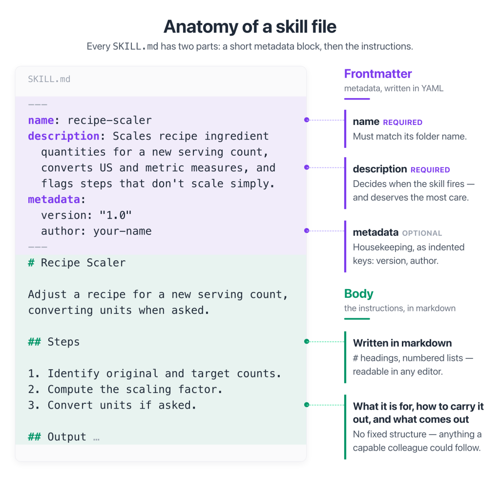Annotated SKILL.md file showing the frontmatter block between the — markers and the instruction body below it 